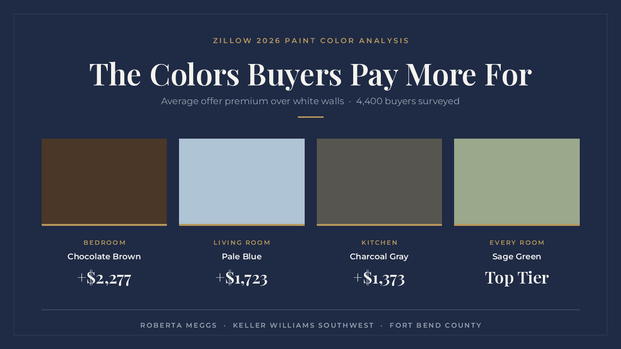 Zillow 2026 paint color analysis: chocolate brown, pale blue, charcoal gray, and sage green swatches with the offer premium each adds over white walls